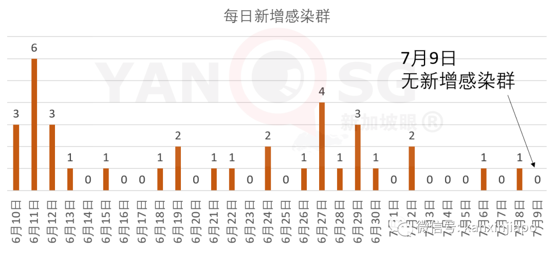 今增191，累計45613 | 新加坡人民行動黨蟬聯執政無懸念，得票率或在65%上下