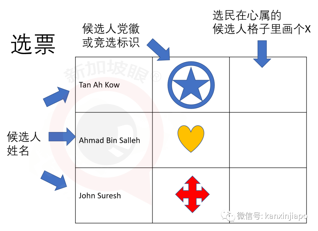 新增X，累計X | 新加坡首投族注意了！如何投票？如何計票？如何公布成績？