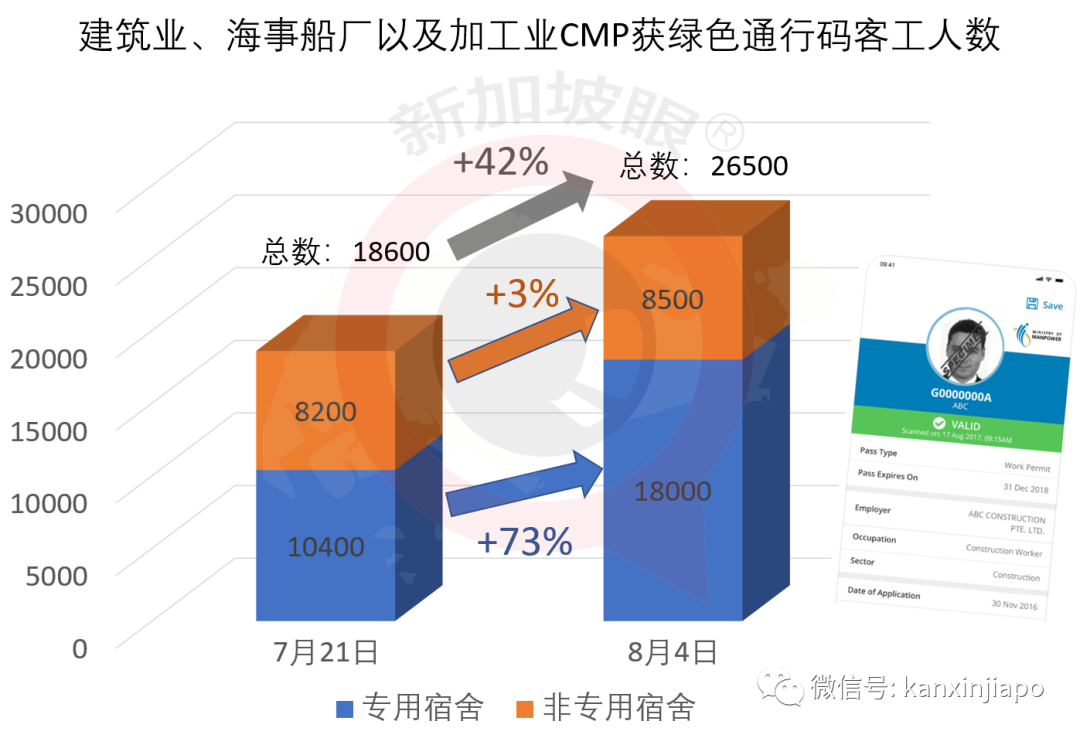 今增XXX，累計YYYYY | 逾26萬客工獲得“綠燈”逐步複工