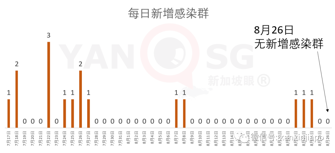 新發病患曾連續10天同一時間到過同一地點