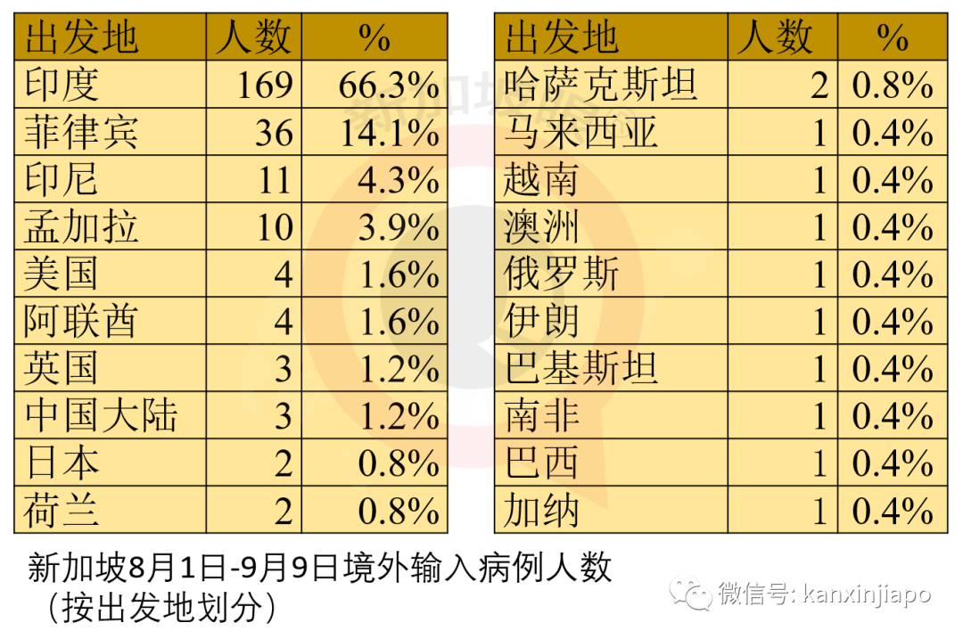 今增 xx | 入境前內外有別，入境後一視同仁；淡馬錫再次全民發口罩