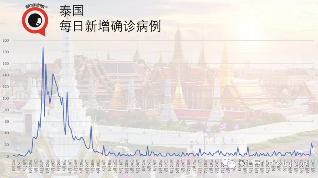 今增23 | 新加坡與四川探討恢複直航，東南亞多國疫情數字持續走高