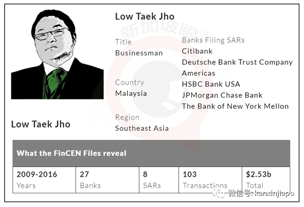 全球2.8萬億元交易疑涉及洗錢，大中華區和新馬多家銀行被點名