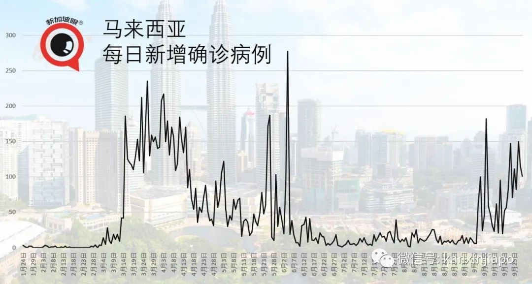 今增23 | 新加坡與四川探討恢複直航，東南亞多國疫情數字持續走高