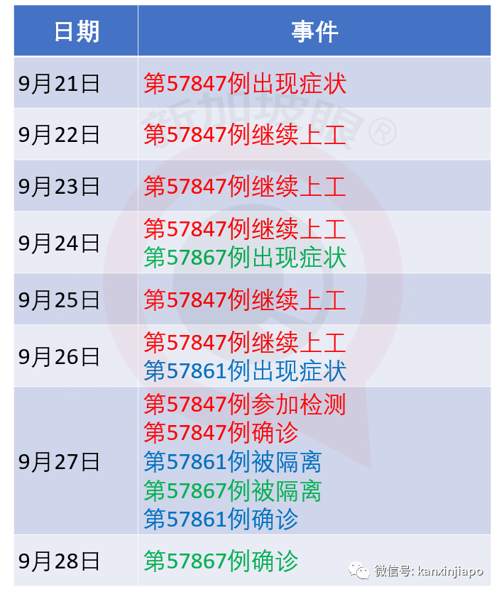 今增23 | 新加坡與四川探討恢複直航，東南亞多國疫情數字持續走高