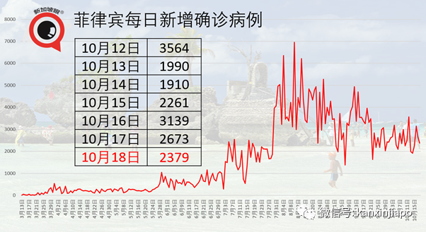 馬國昨確診人數再創新高，又一新加坡輸入；泰國連續出現本土病例