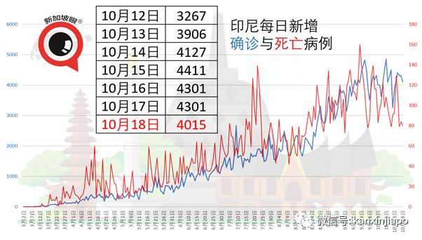 馬國昨確診人數再創新高，又一新加坡輸入；泰國連續出現本土病例