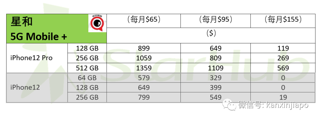 iPhone 12在新加坡掀起搶購熱，電信官網午夜時分一度癱瘓