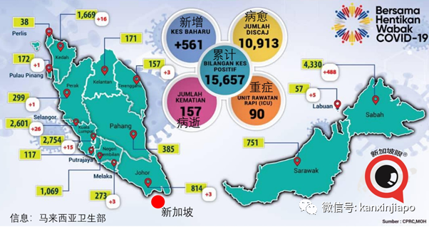 馬國昨增561起確診，境外輸入新加坡1起、中國2起