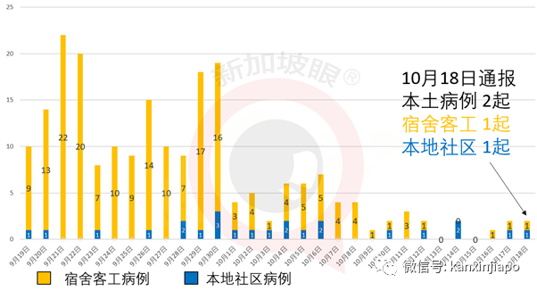 馬國昨確診人數再創新高，又一新加坡輸入；泰國連續出現本土病例