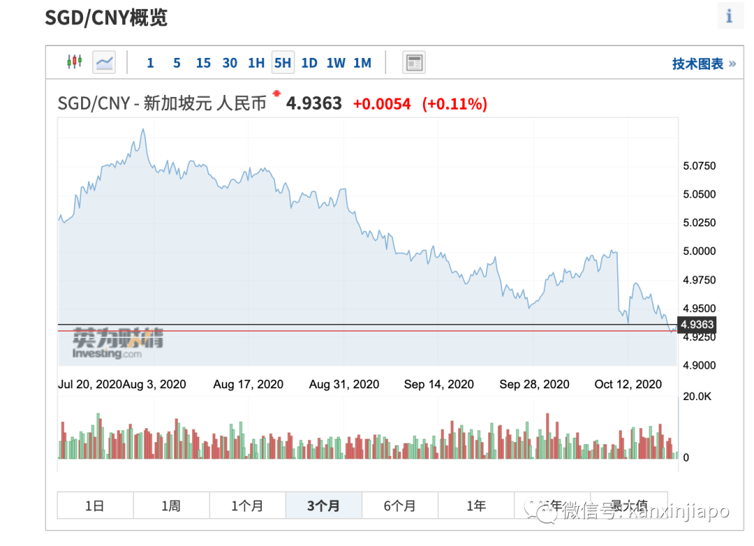 今增4 | 人民幣大幅升值！新幣對人民幣彙率3個月持續猛跌