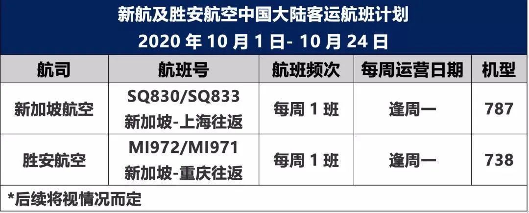 今增 12 | 超全幹貨！10月新中航班及中國各省市隔離政策更新彙總