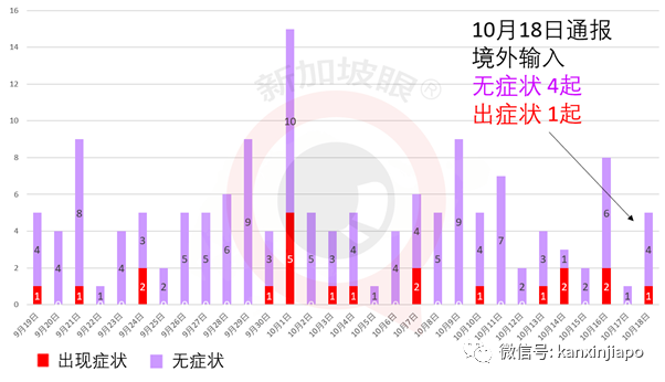 馬國昨確診人數再創新高，又一新加坡輸入；泰國連續出現本土病例