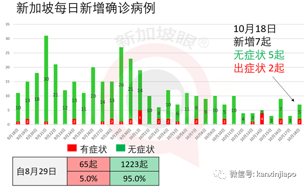 馬國昨確診人數再創新高，又一新加坡輸入；泰國連續出現本土病例