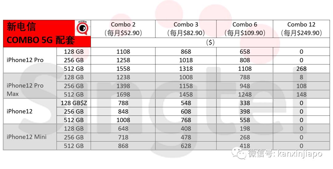 iPhone 12在新加坡掀起搶購熱，電信官網午夜時分一度癱瘓