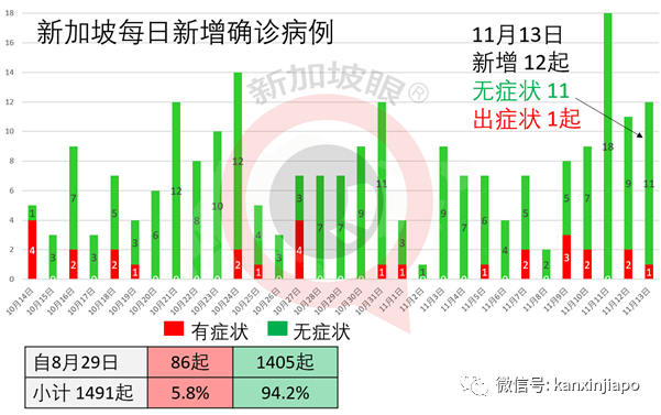 新加坡今增2 | 日、美專家證實變異病毒從歐洲向外傳播；亞細安擬建立“旅行走廊”