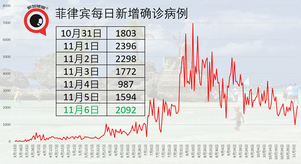 發病後180天仍有抗體，新加坡建築業等康複客工無須定期檢測