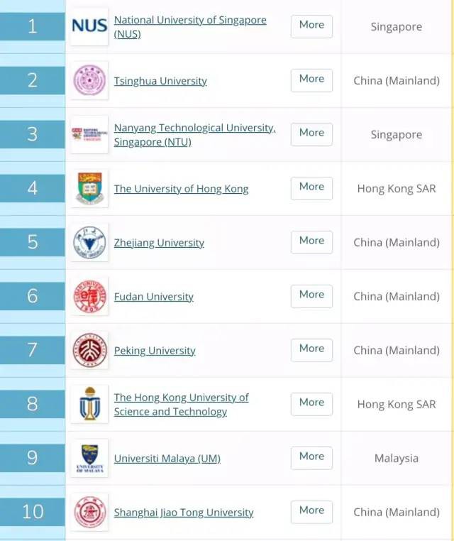 亞洲大學排名，TOP3重新洗牌！中國大陸最多高校上榜
