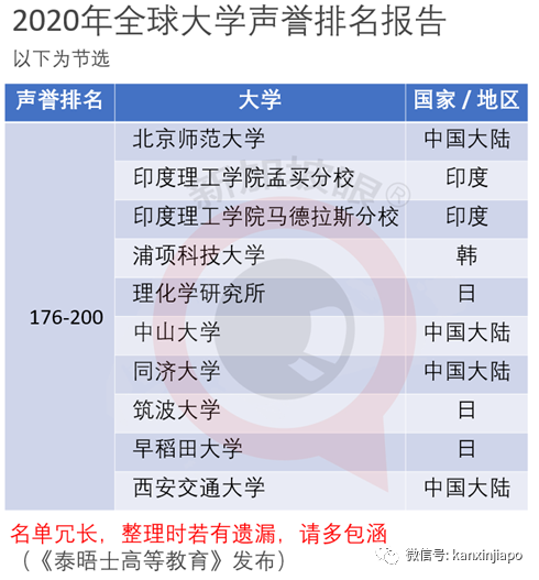 全球大學聲譽最新排名：清華亞洲榜眼，北大、NUS、台大等等隨後