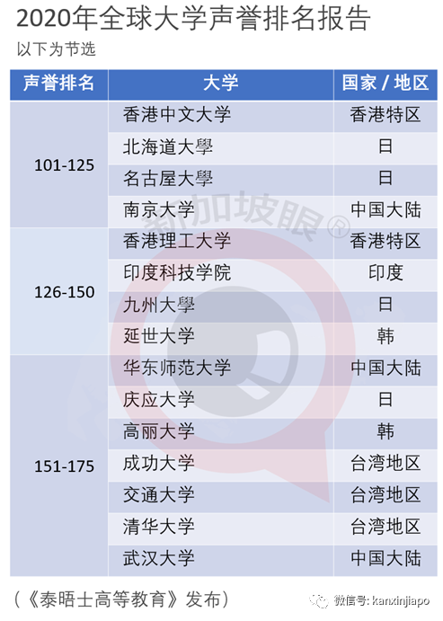 全球大學聲譽最新排名：清華亞洲榜眼，北大、NUS、台大等等隨後