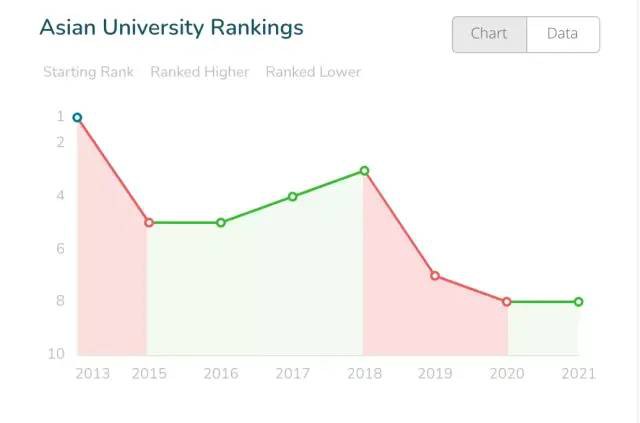 亞洲大學排名，TOP3重新洗牌！中國大陸最多高校上榜