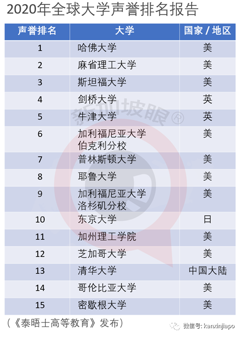 全球大學聲譽最新排名：清華亞洲榜眼，北大、NUS、台大等等隨後