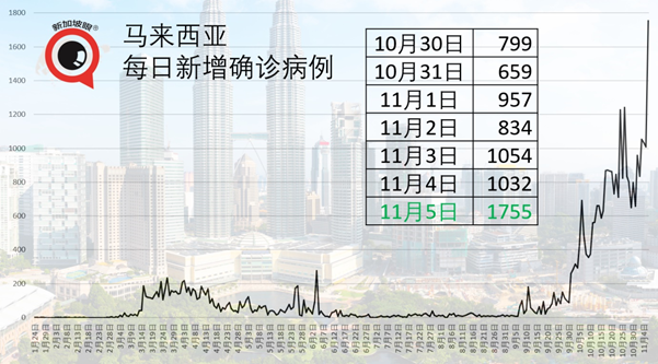 發病後180天仍有抗體，新加坡建築業等康複客工無須定期檢測