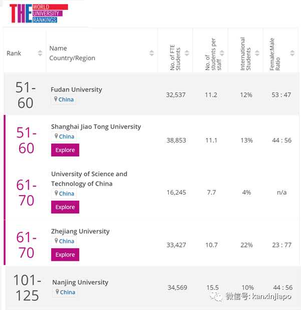 全球大學聲譽最新排名：清華亞洲榜眼，北大、NUS、台大等等隨後