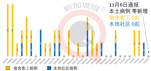 發病後180天仍有抗體，新加坡建築業等康複客工無須定期檢測