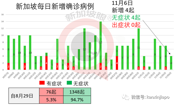 發病後180天仍有抗體，新加坡建築業等康複客工無須定期檢測