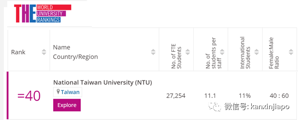 全球大學聲譽最新排名：清華亞洲榜眼，北大、NUS、台大等等隨後