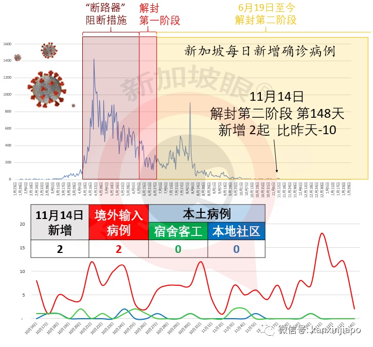 新加坡今增2 | 日、美專家證實變異病毒從歐洲向外傳播；亞細安擬建立“旅行走廊”