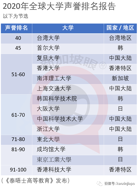 全球大學聲譽最新排名：清華亞洲榜眼，北大、NUS、台大等等隨後