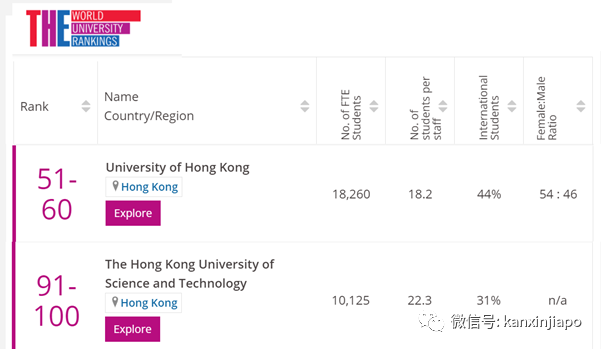 全球大學聲譽最新排名：清華亞洲榜眼，北大、NUS、台大等等隨後