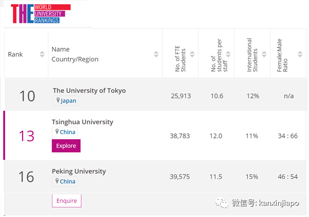 全球大學聲譽最新排名：清華亞洲榜眼，北大、NUS、台大等等隨後