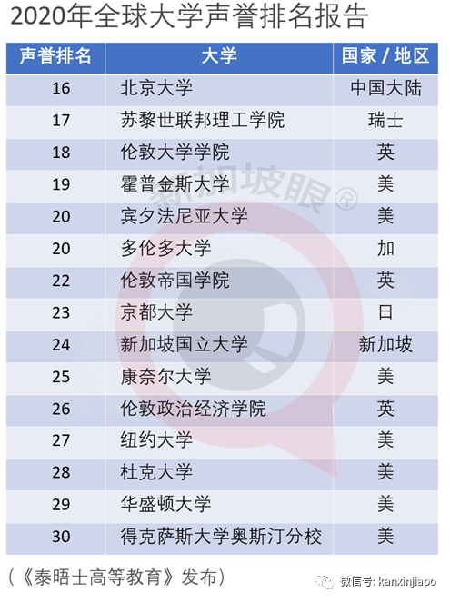 全球大學聲譽最新排名：清華亞洲榜眼，北大、NUS、台大等等隨後