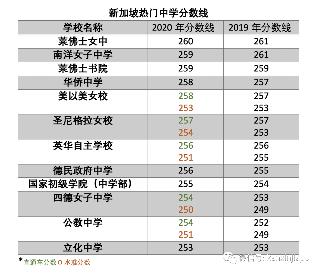 新加坡中學十大名校最新排行榜，這可能是最後一次排名