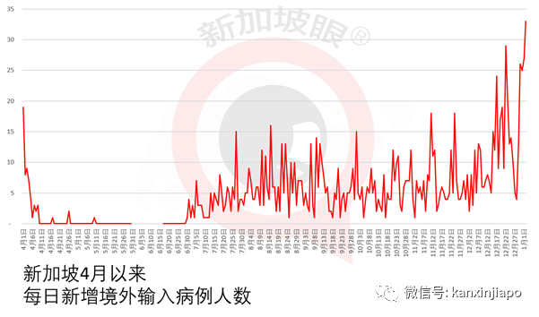 新加坡再爆社區感染群，零號病患都是海事領域職工