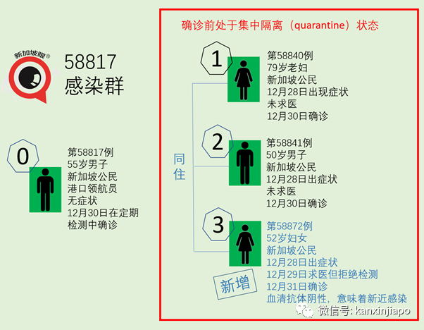 新加坡兩個新感染群擴大；境外輸入轉本土病例又增一例