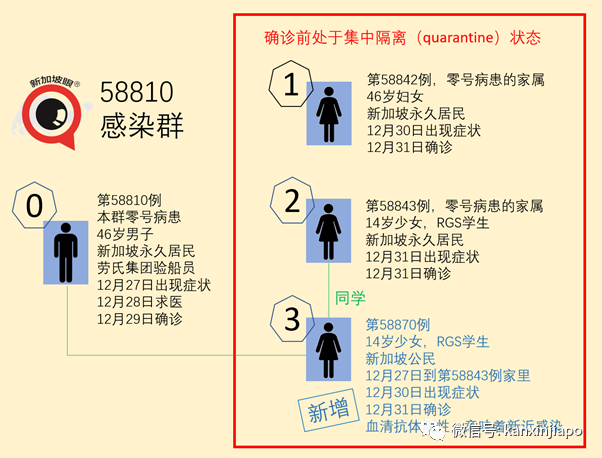 新加坡兩個新感染群擴大；境外輸入轉本土病例又增一例