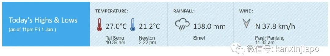 今增33 | 冷飕飕！2021開年一場雨下到現在，要打破新加坡曆史記錄了