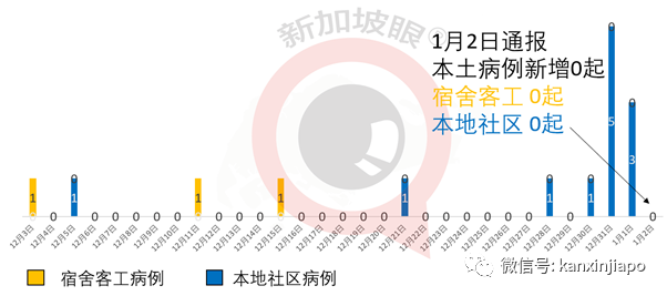 新加坡再爆社區感染群，零號病患都是海事領域職工