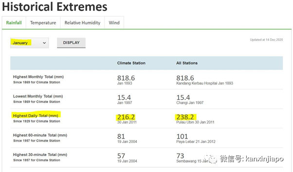 今增33 | 冷飕飕！2021開年一場雨下到現在，要打破新加坡曆史記錄了