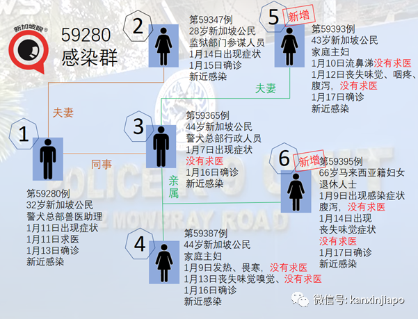 今增30，社區4 | 感染群再擴大，居然有人喪失味覺嗅覺9天還不就醫