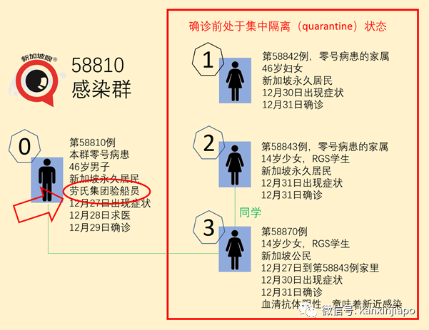 新加坡再爆社區感染群，零號病患都是海事領域職工