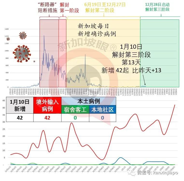 今增42 | 专家：进入“疫情严冬”，新加坡病例恐将增加