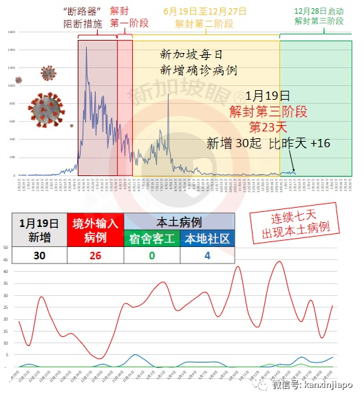 今增30，社區4 | 感染群再擴大，居然有人喪失味覺嗅覺9天還不就醫