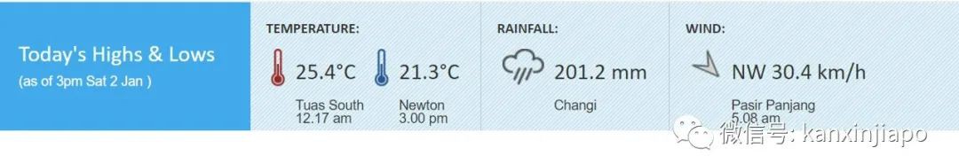 今增33 | 冷飕飕！2021開年一場雨下到現在，要打破新加坡曆史記錄了