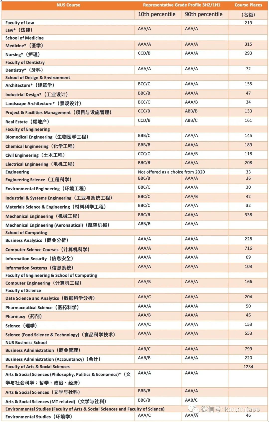 新加坡“高考”今日放榜！申請本地大學需要什麽樣的成績？