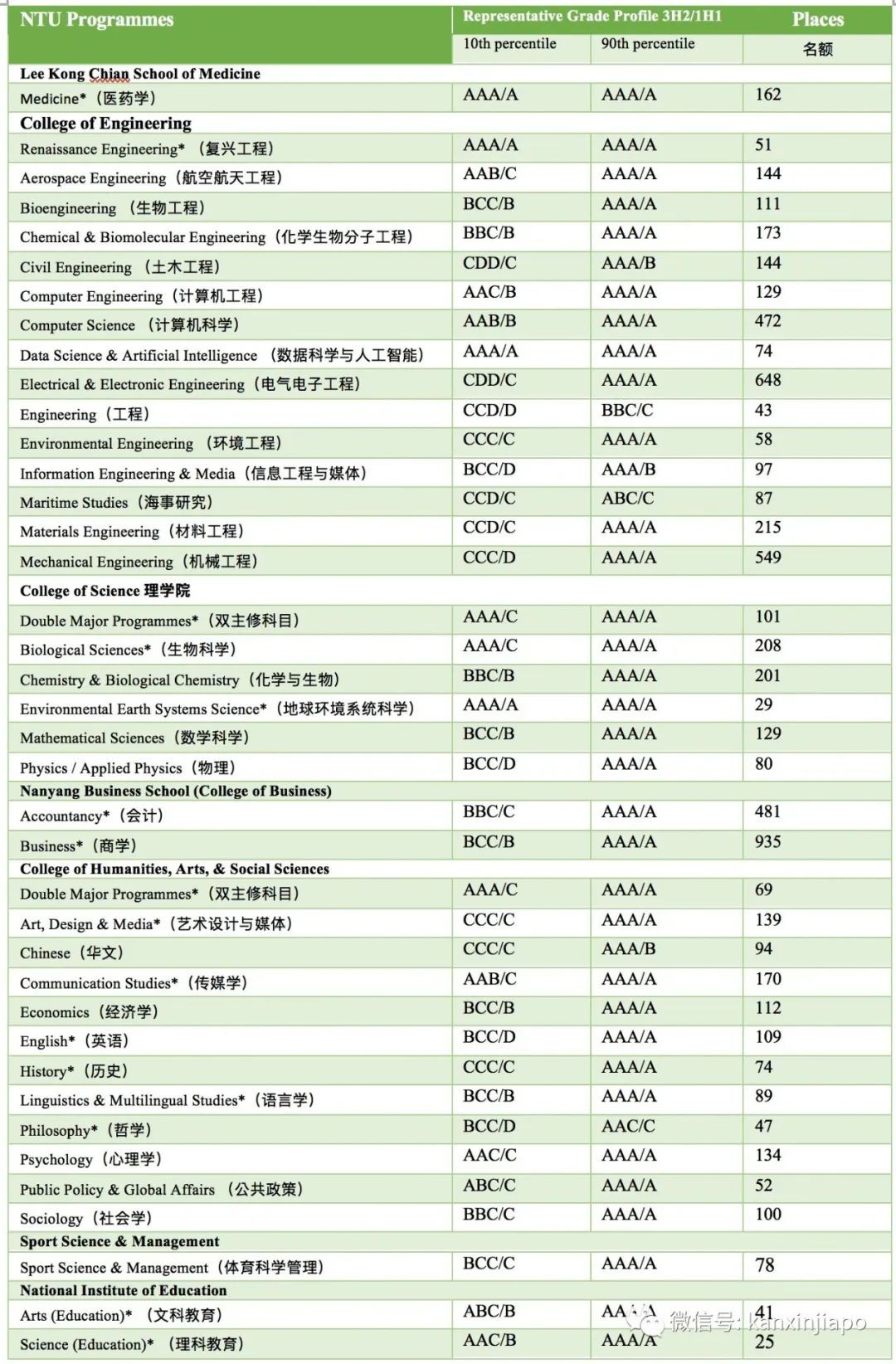 新加坡“高考”今日放榜！申請本地大學需要什麽樣的成績？